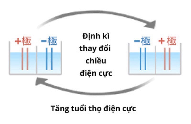 Máy lọc nước điện giải Trim ion Hyper
